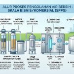 instalasi pengolahan air bersih sppg karoseri sanabil